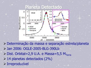 Planeta Detectado




 Determinação da massa e separação estrela/planeta
 Jan 2006: OGLE-2005-BLG-390Lb
 Dist. Orbital=2,9 U.A. e Massa=5,5 MTerra
 14 planetas detectados (2%)
 Irreproduzível
 