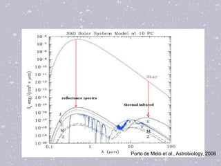 Porto de Melo et al., Astrobiology, 2006
 