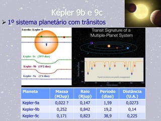 Kepler 9b e 9c
 1º sistema planetário com trânsitos




       Planeta     Massa      Raio    Período   Distância
                   (MJup)    (Rjup)    (dias)    (U.A.)
       Kepler-9a   0,022 ?   0,147     1,59      0,0273
       Kepler-9b    0,252    0,842     19,2       0,14
       Kepler-9c    0,171    0,823     38,9       0,225
 