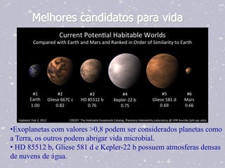 Melhores candidatos para vida




•Exoplanetas com valores >0,8 podem ser considerados planetas como
a Terra, os outros podem abrigar vida microbial.
• HD 85512 b, Gliese 581 d e Kepler-22 b possuem atmosferas densas
de nuvens de água.
 