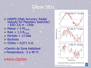 Gliese 581c
                                     15 Mt; P = 5,4 dias

 HARPS (High Accuracy Radial
  Velocity for Planetary Searcher)
  – ESO 3,6 m - Chile
 Massa = 5 MTerra                   5 Mt; P = 13 dias
 Raio = 1,5 RTerra
 Período = 13 dias
 Rochoso
 Órbita = 0,071 U.A.                8 Mt; P = 84 dias

Dentro da Zona Habitável
Temperatura: -3 a 40 oC

ÁGUA LÍQUIDA
 