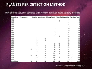 PLANETS PER DETECTION METHOD
Row Labels Astrometry Imaging Microlensing Primary Transit Pulsar Radial Velocity TTV Grand Total
1989 1 1
1992 3 3
1995 1 1
1996 6 6
1998 7 7
1999 1 10 11
2000 19 19
2001 1 12 13
2002 1 29 30
2003 1 26 27
2004 1 1 7 22 31
2005 3 3 2 25 33
2006 1 7 21 29
2007 3 18 1 38 60
2008 7 5 17 1 31 61
2009 3 1 10 2 67 83
2010 1 8 2 49 1 54 115
2011 9 1 80 5 96 191
2012 2 6 107 1 37 1 154
2013 1 13 8 125 35 182
2014 3 7 744 3 51 2 810
2015 35 9 44
Grand Total 2 53 34 1204 18 597 3 1911
94% of the discoveries achieved with Primary Transit or Radial velocity methods.
Source: Exoplanets Catalog EU
 