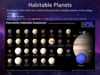 Habitable Planets
As of March 2015, there are a total of 30 potentially habitable planets in the catalog:
•10 Terrans
•20 SuperTerrans
terran = 0.5 — 5 ME or 0.8 — 1.5 RE, superterran = 5 — 10 ME or 1.5 — 2.5 RE. ME = Earth masses, and RE = Earth radii.
 
