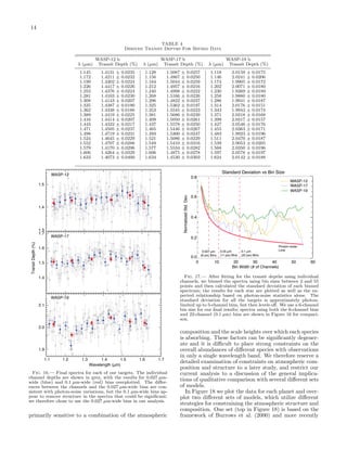 14
TABLE 4
Derived Transit Depths For Binned Data
λ (µm)
1.145
1.172
1.199
1.226
1.253
1.281
1.308
1.335
1.362
1.389
1.416
1.443
1.471
1.498
1.524
1.552
1.579
1.606
1.633

WASP-12 b
Transit Depth (%)
1.4131
1.4211
1.4302
1.4417
1.4376
1.4103
1.4143
1.4387
1.4338
1.4419
1.4414
1.4322
1.4505
1.4719
1.4645
1.4707
1.4170
1.4264
1.4073

±
±
±
±
±
±
±
±
±
±
±
±
±
±
±
±
±
±
±

λ (µm)

0.0235
0.0232
0.0224
0.0226
0.0224
0.0230
0.0207
0.0190
0.0186
0.0225
0.0207
0.0217
0.0237
0.0231
0.0229
0.0286
0.0296
0.0329
0.0400

WASP-17 b
Transit Depth (%)

1.128
1.156
1.184
1.212
1.240
1.268
1.296
1.325
1.353
1.381
1.409
1.437
1.465
1.493
1.521
1.549
1.577
1.606
1.634

1.5087
1.4867
1.5044
1.4957
1.4998
1.5166
1.4822
1.5362
1.5545
1.5686
1.5050
1.5578
1.5446
1.5300
1.5086
1.5410
1.5534
1.4875
1.4530

±
±
±
±
±
±
±
±
±
±
±
±
±
±
±
±
±
±
±

0.0257
0.0250
0.0259
0.0216
0.0222
0.0226
0.0237
0.0197
0.0223
0.0239
0.0261
0.0250
0.0267
0.0247
0.0229
0.0316
0.0282
0.0278
0.0303

WASP-12

λ (µm)
1.118
1.146
1.174
1.202
1.230
1.258
1.286
1.314
1.343
1.371
1.399
1.427
1.455
1.483
1.511
1.539
1.568
1.597
1.624

WASP-19 b
Transit Depth (%)
2.0159
2.0241
1.9905
2.0071
1.9269
1.9880
1.9941
2.0176
1.9943
2.0318
2.0317
2.0546
2.0363
1.9923
2.0470
2.0053
2.0350
2.0578
2.0142

±
±
±
±
±
±
±
±
±
±
±
±
±
±
±
±
±
±
±

0.0175
0.0206
0.0172
0.0180
0.0189
0.0180
0.0187
0.0151
0.0174
0.0168
0.0157
0.0176
0.0171
0.0196
0.0187
0.0205
0.0196
0.0197
0.0188

Standard Deviation vs Bin Size

0.8

WASP-12
WASP-17
WASP-19

Normalized Std. Dev.

1.5

1.4

Transit Depth (%)

1.3
1.7

WASP-17

0.6

0.4

0.2

1.6
0.0
0

1.5
1.4

2.1

2.0

1.9
1.2

10

0.05 µm
(11 pix) Bins

0.1 µm
(22 pix) Bins

Photon-noise
Limit

20
30
40
Bin Width (# of Channels)

50

60

Fig. 17.— After ﬁtting for the transit depths using individual
channels, we binned the spectra using bin sizes between 2 and 55
points and then calculated the standard deviation of each binned
spectrum; the results for each star are plotted as well as the expected relationship based on photon-noise statistics alone. The
standard deviation for all the targets is approximately photonlimited up to 5-channel bins, but then levels oﬀ. We use a 6-channel
bin size for our ﬁnal results; spectra using both the 6-channel bins
and 22-channel (0.1 µm) bins are shown in Figure 16 for comparison.

WASP-19

1.1

0.027 µm
(6 pix) Bins

1.3

1.4
1.5
Wavelength (μm)

1.6

1.7

Fig. 16.— Final spectra for each of our targets. The individual
channel depths are shown in grey, with the results for 0.027 µmwide (blue) and 0.1 µm-wide (red) bins overplotted. The diﬀerences between the channels and the 0.027 µm-wide bins are consistent with photon-noise variations, but the 0.1 µm-wide bins appear to remove structure in the spectra that could be signiﬁcant;
we therefore chose to use the 0.027 µm-wide bins in our analysis.

primarily sensitive to a combination of the atmospheric

composition and the scale heights over which each species
is absorbing. These factors can be signiﬁcantly degenerate and it is diﬃcult to place strong constraints on the
overall abundances of diﬀerent species with observations
in only a single wavelength band. We therefore reserve a
detailed examination of constraints on atmospheric composition and structure to a later study, and restrict our
current analysis to a discussion of the general implications of qualitative comparison with several diﬀerent sets
of models.
In Figure 18 we plot the data for each planet and overplot two diﬀerent sets of models, which utilize diﬀerent
strategies for constraining the atmospheric structure and
composition. One set (top in Figure 18) is based on the
framework of Burrows et al. (2000) and more recently

 