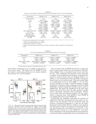 9
TABLE 2
Stellar and Orbital Parameters Used For Model Fitting and Comparison
Parameters

WASP-12 ba

WASP-17 bb

WASP-19 bc

Period (days)
i (◦ )
Rp /R∗
Tc
µ1 d
µ2
a/R∗
e
ω (◦ )
Semi-major axis (AU)
M∗ (M )
Mp ×sin i (MJ )
Spectral type
H-band Magnitude
[Fe/H]

1.09
82.5 ± 0.8
0.117 ± 0.00068
55663.199
0.127 ± 0.0487
0.271 ± 0.0620
3.03 ± 0.0220
0.0447 ± 0.00430
94.4 ± 0.0300
0.02309 ± 0.00096
1.38 ± 0.18
1.378 ± 0.181
G0
10.228
0.3 ± 0.1

3.73
86.7 ± 0.500
0.123 ± 0.037
55750.285
0.0901 ± 0.0487
0.273 ± 0.0620
6.96 ± 0.0220
0.00
0.00
0.05105 ± 0.00128
1.286 ± 0.079
0.477 ± 0.033
F4
10.319
-0.25 ± 0.09

0.789
79.5 ± 0.500
0.139 ± 0.0457
55743.532
0.153 ± 0.0487
0.293 ± 0.0620
3.57 ± 0.0460
0.00770 ± 0.00680
43.0 ± 67.0
0.01616 ± 0.00024
0.904 ± 0.040
1.114 ± 0.04
G8V
10.602
0.02 ± 0.09

a Values from Southworth et al. (2012).
b Values from Maciejewski et al. (2013).
c Values from Lendl et al. (2013).
d Values for limb darkening derived from Claret & Bloemen (2011) quadratic limb darkening

tables.

TABLE 3
Fitted Parameters From Band-Integrated Time Series
Parameters

WASP-12 b

WASP-17 b

WASP-19 b

Rp /R∗
µ1
µ2
Mid-Transit (MJD)
Slopea

0.11895 ± 0.0013
0.085 ± 0.024
0.281 ± 0.034
55663.199736 ± 0.000065
-0.00793 ± 0.00034

0.12316 ± 0.00058
0.083 ± 0.031
0.256 ± 0.046
55750.294793 ± 0.00088
-0.00578 ± 0.0010

0.14140 ± 0.00093
0.092 ± 0.025
0.305 ± 0.027
55743.532268 ± 0.000040
-0.00407 ± 0.00039

a Linear slope has units of normalized ﬂux per day.

tions before conclusions as to its validity or physical nature can be made. The light curve for WASP-17 does
not include a post-egress portion so we cannot evaluate
the presence of a curved baseline.
WASP-12

1.002

WASP-19
Data
Flat
Sine
Poly

Normalized Flux

1.001
1.000
0.999
0.998

1.0010
1.0005
1.0000

Trans. Dep. (%)
1.44
F

1.42
1.40
1.38

Trans. Dep. (%)
2.02

0.9995

F

2.00
1.98

S

−0.10

P

1.96 S

0.9990

P

0.10 −0.10
−0.05
Time From Mid−Transit (days)

0.05

Fig. 9.— The out-of-transit portions of the band-integrated light
curves for WASP-12 (left) and WASP-19 (right), with models
including only a linear trend (red) and an additional sinusoidal
component (blue) or 2nd-order polynomial function (green) overplotted. The best-ﬁt transit depths for each model are also plotted
(inset). The addition of sinusoidal or polynomial components produce a marginally better ﬁt, but the improvements are not suﬃcient
to yield a lower BIC.

The in-transit orbit of WASP-19 also has a region just
after second contact (after the end of ingress) which deviates slightly from a standard transit curve (see Figure 10). The amplitude and duration of the deviation
is similar to the amplitude and duration of starspots detected in optical transit data by Tregloan-Reed et al.
(2013), so we experimented with including a Gaussianshaped spot in our transit model. The spot model leads
to a statistically better ﬁt with ∆BIC = 7.8 (see Figure 10), leading us to adopt a model including a sunspot
modeled as a Gaussian with a position centered at MJD
55743.526, a relative amplitude of 0.06%, and a width of
0.0036 days. We locked the amplitude of the spot when
ﬁtting each of the bins, since our data quality is insuﬃcient to determine variations with wavelength. Neither
of our other data sets showed evidence for star spots,
which is expected since both WASP-17 and WASP-12
are signiﬁcantly hotter than WASP-19.
Considering the ambiguity regarding the presence of
additional visit-long components and star spots, we decided to use the average of all the model ﬁts with and
without a sinusoidal component or a spot for the bandintegrated transit depth listed in Table 3, and augment
the uncertainty values to encompass the full range of values; this increases the uncertainty by a factor of ∼4 for
WASP-19 and a factor of ∼5 for WASP-12. To remove
these ambiguities in the band-integrated transit depth we
would need a fully-sampled light curve and multiple visits

 