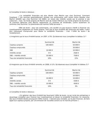 b) Complétez le texte ci-dessous :

             « La rentabilité financière est plus élevée chez Machin que chez Duchmol. Comment
l'expliquer ? Les sommes potentiellement versées aux actionnaires sont certes moins élevées chez
Machin (6500€) que chez Duchmol (10 000€), en raison des intérêts versés par le premier à ses
créanciers ; mais les fonds propres de Machin sont de moitié inférieurs aux fonds propres de Duchmol !
1€ d'actions détenues chez Machin rapporterait 13 centimes de dividendes, contre seulement 10
centimes chez Duchmol. Ce phénomène est nommé l'effet de levier ».

            Effet de levier : pour ses actionnaires, une société n'a pas toujours intérêt à financier ses
investissements totalement sur fonds propres. Tant que le taux d'intérêt des emprunts est faible, il peut
être intéressant d'emprunter pour élever la rentabilité financière : c'est « l'effet de levier » de
l'endettement.

c) Imaginons que le taux d'intérêt baisse, en 2007, à 5%. Qu'observez-vous (compléter le tableau 3) ?


                                                 Duchmol SA                            Machin SA
Capitaux propres                                  100 000 €                             50 000 €
Capitaux empruntés                                     -                                50 000 €
EBE                                                10 000 €                             10 000 €
Intérêts versés                                       0€                                 2500 €
EBE – intérêts versés                              10 000 €                              7500 €
Taux de rentabilité financière                       10%                                   15%



d) Imaginons que le taux d'intérêt remonte, en 2008, à 11%. Qu'observez-vous (compléter le tableau 3) ?


                                                 Duchmol SA                            Machin SA
Capitaux propres                                  100 000 €                             50 000 €
Capitaux empruntés                                     -                                50 000 €
EBE                                                10 000 €                             10 000 €
Intérêts versés                                       0€                                 5500 €
EBE – intérêts versés                              10 000 €                              4500 €
Taux de rentabilité financière                       10%                                   9%


e) Complétez le texte ci-dessous :

             « En général, des taux d'intérêt bas favorisent l'effet de levier, ce qui incite les entreprises à
davantage s'endetter pour financer leur investissement et élever la rentabilité financière. En revanche,
des taux d'intérêt élevés provoquent l'effet inverse : il devient plus rentable, sur le plan financier, de faire
appel aux capitaux propres, par une émission de nouvelles actions sur le marché primaire ».
 