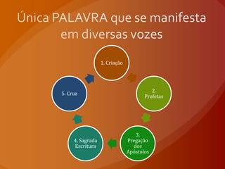 1. Criação




                                         2.
5. Cruz
                                      Profetas




                                  3.
     4. Sagrada                Pregação
     Escritura                   dos
                               Apóstolos
 