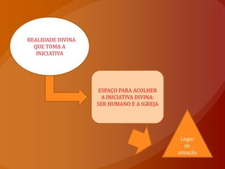 RREALIDADE DIVINA
   QUE TOMA A
    INICIATIVA




                    ESPAÇO PARA ACOLHER
                     A INICIATIVA DIVINA:
                    SER HUMANO E A IGREJA




                                             Lugar
                                               de
                                            atuação
 