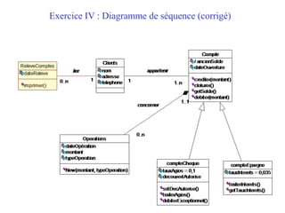 Exercice IV : Diagramme de séquence (corrigé)
 