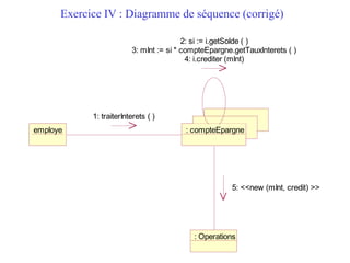 Exercice IV : Diagramme de séquence (corrigé)
employe : compteEpargne
: Operations
2: si := i.getSolde ( )
3: mInt := si * compteEpargne.getTauxInterets ( )
4: i.crediter (mInt)
1: traiterInterets ( )
5: <<new (mInt, credit) >>
 