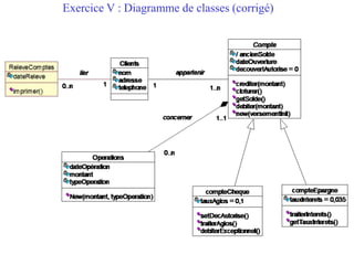 Exercice V : Diagramme de classes (corrigé)
 