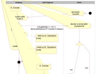 consulter solde
compte A
débiter compte
A
crediter compte
B
A : Compte
[ sinon ]
transfert réussi
debit sur A : Operations
[créé]
crédit sur B : Operations
[créé]
A : Compte
demander
transfert
décider si dmde débit
exceptionnel
[ (A.getSolde ( ) - mt ) <
decouvertAutorise ET compte A cheque ]
oui
non
client
chef d'agence
employe
 