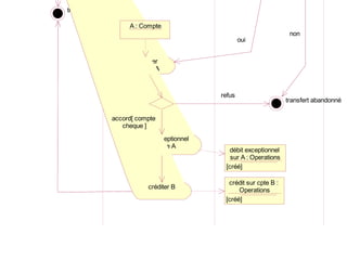 transfert réussi
consulter
compte A
débiter exceptionnel
compte A
créditer B
A : Compte
accord[ compte
cheque ]
oui
transfert abandonné
refus
non
débit exceptionnel
sur A : Operations
[créé]
crédit sur cpte B :
Operations
[créé]
 