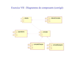 Exercice VII : Diagramme de composants (corrigé)
clients
compte
compteCheque compteEpargne
operations
releveComptes
 