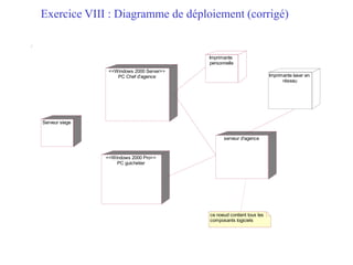Exercice VIII : Diagramme de déploiement (corrigé)
Imprimante laser en
réseau
ce noeud contient tous les
composants logiciels
PC Chef d'agence
<<Windows 2000 Server>>
serveur d'agence
PC guichetier
<<Windows 2000 Pro>>
Imprimante
personnelle
Serveur siege
 