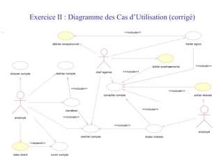 Exercice II : Diagramme des Cas d’Utilisation (corrigé)
ouvrir compte
transferer
cloturer compte
triater interets
editer relevés
debiter compte
<<include>>
débiter exceptionnel
éditer avertissements
traiter agios
<<include>>
employé
créer client
<<extend>>
chef agence
crediter compte
<<include>>
<<include>>
employé
consulter compte
<<include>>
<<include>>
<<include>>
<<include>>
 