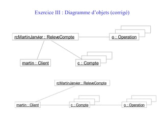 Exercice III : Diagramme d’objets (corrigé)
rcMartinJanvier : ReleveCompte
c : Compte
o : Operation
martin : Client
rcMartinJanvier : ReleveCompte
c : Compte o : Operation
martin : Client
 