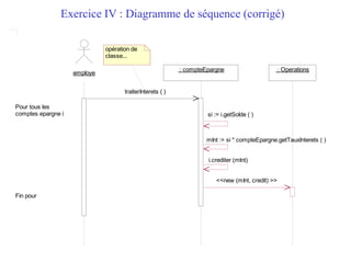 Exercice IV : Diagramme de séquence (corrigé)
employe
: compteEpargne : Operations
traiterInterets ( )
Pour tous les
comptes epargne i
Fin pour
si := i.getSolde ( )
opération de
classe...
mInt := si * compteEpargne.getTauxInterets ( )
i.crediter (mInt)
<<new (mInt, credit) >>
 