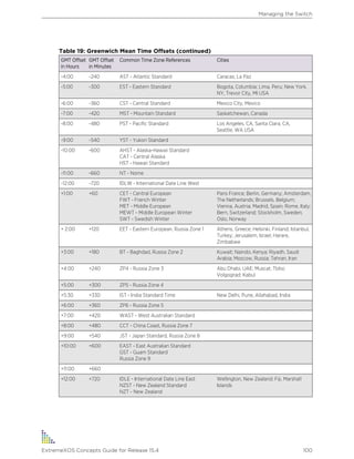 Table 19: Greenwich Mean Time Offsets (continued)
GMT Offset
in Hours
GMT Offset
in Minutes
Common Time Zone References Cities
-4:00 -240 AST - Atlantic Standard Caracas; La Paz
-5:00 -300 EST - Eastern Standard Bogota, Columbia; Lima, Peru; New York,
NY, Trevor City, MI USA
-6:00 -360 CST - Central Standard Mexico City, Mexico
-7:00 -420 MST - Mountain Standard Saskatchewan, Canada
-8:00 -480 PST - Pacific Standard Los Angeles, CA, Santa Clara, CA,
Seattle, WA USA
-9:00 -540 YST - Yukon Standard
-10:00 -600 AHST - Alaska-Hawaii Standard
CAT - Central Alaska
HST - Hawaii Standard
-11:00 -660 NT - Nome
-12:00 -720 IDLW - International Date Line West
+1:00 +60 CET - Central European
FWT - French Winter
MET - Middle European
MEWT - Middle European Winter
SWT - Swedish Winter
Paris France; Berlin, Germany; Amsterdam,
The Netherlands; Brussels, Belgium;
Vienna, Austria; Madrid, Spain; Rome, Italy;
Bern, Switzerland; Stockholm, Sweden;
Oslo, Norway
+ 2:00 +120 EET - Eastern European, Russia Zone 1 Athens, Greece; Helsinki, Finland; Istanbul,
Turkey; Jerusalem, Israel; Harare,
Zimbabwe
+3:00 +180 BT - Baghdad, Russia Zone 2 Kuwait; Nairobi, Kenya; Riyadh, Saudi
Arabia; Moscow, Russia; Tehran, Iran
+4:00 +240 ZP4 - Russia Zone 3 Abu Dhabi, UAE; Muscat; Tblisi;
Volgograd; Kabul
+5:00 +300 ZP5 - Russia Zone 4
+5:30 +330 IST - India Standard Time New Delhi, Pune, Allahabad, India
+6:00 +360 ZP6 - Russia Zone 5
+7:00 +420 WAST - West Australian Standard
+8:00 +480 CCT - China Coast, Russia Zone 7
+9:00 +540 JST - Japan Standard, Russia Zone 8
+10:00 +600 EAST - East Australian Standard
GST - Guam Standard
Russia Zone 9
+11:00 +660
+12:00 +720 IDLE - International Date Line East
NZST - New Zealand Standard
NZT - New Zealand
Wellington, New Zealand; Fiji, Marshall
Islands
Managing the Switch
ExtremeXOS Concepts Guide for Release 15.4 100
 