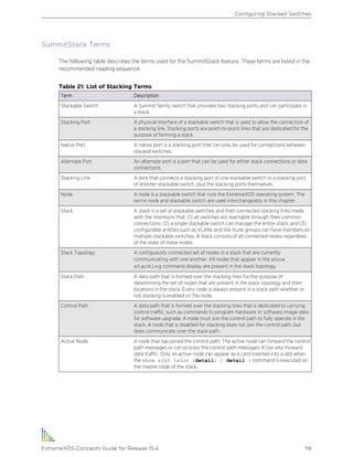SummitStack Terms
The following table describes the terms used for the SummitStack feature. These terms are listed in the
recommended reading sequence.
Table 21: List of Stacking Terms
Term Description
Stackable Switch A Summit family switch that provides two stacking ports and can participate in
a stack.
Stacking Port A physical interface of a stackable switch that is used to allow the connection of
a stacking link. Stacking ports are point-to-point links that are dedicated for the
purpose of forming a stack.
Native Port A native port is a stacking port that can only be used for connections between
stacked switches.
Alternate Port An alternate port is a port that can be used for either stack connections or data
connections.
Stacking Link A wire that connects a stacking port of one stackable switch to a stacking port
of another stackable switch, plus the stacking ports themselves.
Node A node is a stackable switch that runs the ExtremeXOS operating system. The
terms node and stackable switch are used interchangeably in this chapter.
Stack A stack is a set of stackable switches and their connected stacking links made
with the intentions that: (1) all switches are reachable through their common
connections; (2) a single stackable switch can manage the entire stack; and (3)
configurable entities such as VLANs and link trunk groups can have members on
multiple stackable switches. A stack consists of all connected nodes regardless
of the state of these nodes.
Stack Topology A contiguously connected set of nodes in a stack that are currently
communicating with one another. All nodes that appear in the show
stacking command display are present in the stack topology.
Stack Path A data path that is formed over the stacking links for the purpose of
determining the set of nodes that are present in the stack topology and their
locations in the stack. Every node is always present in a stack path whether or
not stacking is enabled on the node.
Control Path A data path that is formed over the stacking links that is dedicated to carrying
control traffic, such as commands to program hardware or software image data
for software upgrade. A node must join the control path to fully operate in the
stack. A node that is disabled for stacking does not join the control path, but
does communicate over the stack path.
Active Node A node that has joined the control path. The active node can forward the control
path messages or can process the control path messages. It can also forward
data traffic. Only an active node can appear as a card inserted into a slot when
the show slot {slot {detail} | detail } command is executed on
the master node of the stack.
Configuring Stacked Switches
ExtremeXOS Concepts Guide for Release 15.4 118
 