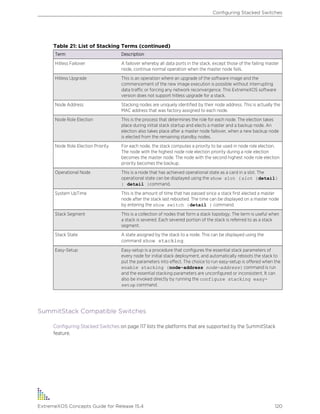Table 21: List of Stacking Terms (continued)
Term Description
Hitless Failover A failover whereby all data ports in the stack, except those of the failing master
node, continue normal operation when the master node fails.
Hitless Upgrade This is an operation where an upgrade of the software image and the
commencement of the new image execution is possible without interrupting
data traffic or forcing any network reconvergence. This ExtremeXOS software
version does not support hitless upgrade for a stack.
Node Address Stacking nodes are uniquely identified by their node address. This is actually the
MAC address that was factory assigned to each node.
Node Role Election This is the process that determines the role for each node. The election takes
place during initial stack startup and elects a master and a backup node. An
election also takes place after a master node failover, when a new backup node
is elected from the remaining standby nodes.
Node Role Election Priority For each node, the stack computes a priority to be used in node role election.
The node with the highest node role election priority during a role election
becomes the master node. The node with the second highest node role election
priority becomes the backup.
Operational Node This is a node that has achieved operational state as a card in a slot. The
operational state can be displayed using the show slot {slot {detail}
| detail }command.
System UpTime This is the amount of time that has passed since a stack first elected a master
node after the stack last rebooted. The time can be displayed on a master node
by entering the show switch {detail } command.
Stack Segment This is a collection of nodes that form a stack topology. The term is useful when
a stack is severed. Each severed portion of the stack is referred to as a stack
segment.
Stack State A state assigned by the stack to a node. This can be displayed using the
command show stacking.
Easy-Setup Easy-setup is a procedure that configures the essential stack parameters of
every node for initial stack deployment, and automatically reboots the stack to
put the parameters into effect. The choice to run easy-setup is offered when the
enable stacking {node-address node-address} command is run
and the essential stacking parameters are unconfigured or inconsistent. It can
also be invoked directly by running the configure stacking easy-
setup command.
SummitStack Compatible Switches
Configuring Stacked Switches on page 117 lists the platforms that are supported by the SummitStack
feature.
Configuring Stacked Switches
ExtremeXOS Concepts Guide for Release 15.4 120
 