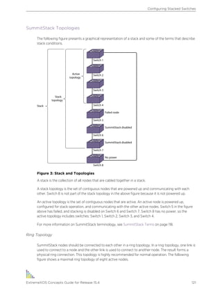 SummitStack Topologies
The following figure presents a graphical representation of a stack and some of the terms that describe
stack conditions.
Figure 3: Stack and Topologies
A stack is the collection of all nodes that are cabled together in a stack.
A stack topology is the set of contiguous nodes that are powered up and communicating with each
other. Switch 8 is not part of the stack topology in the above figure because it is not powered up.
An active topology is the set of contiguous nodes that are active. An active node is powered up,
configured for stack operation, and communicating with the other active nodes. Switch 5 in the figure
above has failed, and stacking is disabled on Switch 6 and Switch 7. Switch 8 has no power, so the
active topology includes switches: Switch 1, Switch 2, Switch 3, and Switch 4.
For more information on SummitStack terminology, see SummitStack Terms on page 118.
Ring Topology
SummitStack nodes should be connected to each other in a ring topology. In a ring topology, one link is
used to connect to a node and the other link is used to connect to another node. The result forms a
physical ring connection. This topology is highly recommended for normal operation. The following
figure shows a maximal ring topology of eight active nodes.
Configuring Stacked Switches
ExtremeXOS Concepts Guide for Release 15.4 121
 