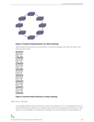 Figure 4: Graphical Representation of a Ring Topology
While a physical ring connection may be present, a ring active topology only exists if all nodes in the
stack are active nodes.
Figure 5: Summit Family Switches in a Ring Topology
Daisy Chain Topology
The stackable switches may be connected in a daisy-chain topology. This is a ring topology with one of
the links disconnected, inoperative, or disabled. A daisy chain can be created when a link fails or a node
reboots in a ring topology, but the daisy chain topology is not recommended for normal operation. In
Configuring Stacked Switches
ExtremeXOS Concepts Guide for Release 15.4 122
 