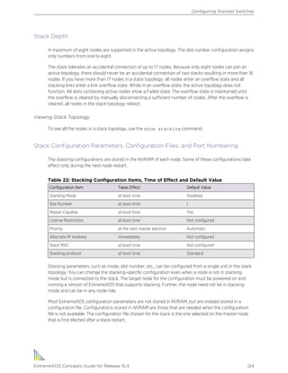 Stack Depth
A maximum of eight nodes are supported in the active topology. The slot number configuration assigns
only numbers from one to eight.
The stack tolerates an accidental connection of up to 17 nodes. Because only eight nodes can join an
active topology, there should never be an accidental connection of two stacks resulting in more than 16
nodes. If you have more than 17 nodes in a stack topology, all nodes enter an overflow state and all
stacking links enter a link overflow state. While in an overflow state, the active topology does not
function. All slots containing active nodes show a Failed state. The overflow state is maintained until
the overflow is cleared by manually disconnecting a sufficient number of nodes. After the overflow is
cleared, all nodes in the stack topology reboot.
Viewing Stack Topology
To see all the nodes in a stack topology, use the show stacking command.
Stack Configuration Parameters, Configuration Files, and Port Numbering
The stacking configurations are stored in the NVRAM of each node. Some of these configurations take
effect only during the next node restart.
Table 22: Stacking Configuration Items, Time of Effect and Default Value
Configuration Item Takes Effect Default Value
Stacking Mode at boot time Disabled
Slot Number at boot time 1
Master-Capable at boot time Yes
License Restriction at boot time Not configured
Priority at the next master election Automatic
Alternate IP Address immediately Not configured
Stack MAC at boot time Not configured
Stacking protocol at boot time Standard
Stacking parameters, such as mode, slot number, etc., can be configured from a single unit in the stack
topology. You can change the stacking-specific configuration even when a node is not in stacking
mode but is connected to the stack. The target node for the configuration must be powered on and
running a version of ExtremeXOS that supports stacking. Further, the node need not be in stacking
mode and can be in any node role.
Most ExtremeXOS configuration parameters are not stored in NVRAM, but are instead stored in a
configuration file. Configurations stored in NVRAM are those that are needed when the configuration
file is not available. The configuration file chosen for the stack is the one selected on the master node
that is first elected after a stack restart.
Configuring Stacked Switches
ExtremeXOS Concepts Guide for Release 15.4 124
 
