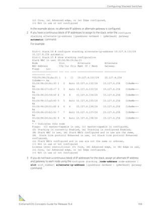 (c) Core, (a) Advanced edge, or (e) Edge configured,
(-) Not in use or not configured
In the example above, no alternate IP address or alternate gateway is configured.
2 If you have a continuous block of IP addresses to assign to the stack, enter the configure
stacking alternate-ip-address [ipaddress netmask | ipNetmask] gateway
automatic command.
For example:
Slot-1 Stack.14 # configure stacking alternate-ip-address 10.127.4.131/24
10.127.4.254 automatic
Slot-1 Stack.15 # show stacking configuration
Stack MAC in use: 00:04:96:26:6a:f1
Node Slot Alternate Alternate
MAC Address Cfg Cur Prio Mgmt IP / Mask Gateway
Flags Lic
------------------ --- --- ---- ------------------ ---------------
--------- ---
*00:04:96:26:6a:f1 1 1 11 10.127.4.131/24 10.127.4.254
CcEeMm--- Aa
00:04:96:26:6c:93 2 2 Auto 10.127.4.132/24 10.127.4.254 CcEeMm---
Aa
00:04:96:27:c8:c7 3 3 Auto 10.127.4.133/24 10.127.4.254 CcEeMm---
Aa
00:04:96:26:5f:4f 4 4 4 10.127.4.134/24 10.127.4.254 CcEeMm---
Aa
00:04:96:1f:a5:43 5 5 Auto 10.127.4.135/24 10.127.4.254 CcEeMm---
Aa
00:04:96:28:01:8f 6 6 6 10.127.4.136/24 10.127.4.254 CcEeMm---
Aa
00:04:96:20:b2:5c 7 7 Auto 10.127.4.137/24 10.127.4.254 CcEeMm---
Aa
00:04:96:26:6c:92 8 8 Auto 10.127.4.138/24 10.127.4.254 CcEeMm---
Aa
* - Indicates this node
Flags: (C) master-Capable in use, (c) master-capable is configured,
(E) Stacking is currently Enabled, (e) Stacking is configured Enabled,
(M) Stack MAC in use, (m) Stack MACs configured and in use are the same,
(N) Stack link protocol Enhanced in use, (n) Stack link protocol Enhanced
configured,
(i) Stack MACs configured and in use are not the same or unknown,
(-) Not in use or not configured
License level restrictions: (C) Core, (A) Advanced edge, or (E) Edge in use,
(c) Core, (a) Advanced edge, or (e) Edge configured,
(-) Not in use or not configured
3 If you do not have a continuous block of IP addresses for the stack, assign an alternate IP address
and gateway to each node using the configure stacking [node-address node-address |
slot slot_number] alternate-ip-address [ipaddress netmask | ipNetmask] gateway
command.
Configuring Stacked Switches
ExtremeXOS Concepts Guide for Release 15.4 159
 