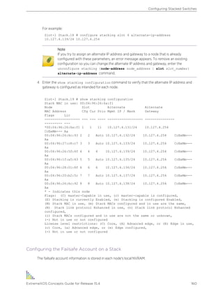 For example:
Slot-1 Stack.18 # configure stacking slot 4 alternate-ip-address
10.127.4.139/24 10.127.4.254
Note
If you try to assign an alternate IP address and gateway to a node that is already
configured with these parameters, an error message appears. To remove an existing
configuration so you can change the alternate IP address and gateway, enter the
unconfigure stacking {node-address node_address | slot slot_number}
alternate-ip-address command.
4 Enter the show stacking configuration command to verify that the alternate IP address and
gateway is configured as intended for each node.
Slot-1 Stack.19 # show stacking configuration
Stack MAC in use: 00:04:96:26:6a:f1
Node Slot Alternate Alternate
MAC Address Cfg Cur Prio Mgmt IP / Mask Gateway
Flags Lic
------------------ --- --- ---- ------------------ ---------------
--------- ---
*00:04:96:26:6a:f1 1 1 11 10.127.4.131/24 10.127.4.254
CcEeMm--- Aa
00:04:96:26:6c:93 2 2 Auto 10.127.4.132/24 10.127.4.254 CcEeMm---
Aa
00:04:96:27:c8:c7 3 3 Auto 10.127.4.133/24 10.127.4.254 CcEeMm---
Aa
00:04:96:26:5f:4f 4 4 4 10.127.4.139/24 10.127.4.254 CcEeMm---
Aa
00:04:96:1f:a5:43 5 5 Auto 10.127.4.135/24 10.127.4.254 CcEeMm---
Aa
00:04:96:28:01:8f 6 6 6 10.127.4.136/24 10.127.4.254 CcEeMm---
Aa
00:04:96:20:b2:5c 7 7 Auto 10.127.4.137/24 10.127.4.254 CcEeMm---
Aa
00:04:96:26:6c:92 8 8 Auto 10.127.4.138/24 10.127.4.254 CcEeMm---
Aa
* - Indicates this node
Flags: (C) master-Capable in use, (c) master-capable is configured,
(E) Stacking is currently Enabled, (e) Stacking is configured Enabled,
(M) Stack MAC in use, (m) Stack MACs configured and in use are the same,
(N) Stack link protocol Enhanced in use, (n) Stack link protocol Enhanced
configured,
(i) Stack MACs configured and in use are not the same or unknown,
(-) Not in use or not configured
License level restrictions: (C) Core, (A) Advanced edge, or (E) Edge in use,
(c) Core, (a) Advanced edge, or (e) Edge configured,
(-) Not in use or not configured
Configuring the Failsafe Account on a Stack
The failsafe account information is stored in each node's local NVRAM.
Configuring Stacked Switches
ExtremeXOS Concepts Guide for Release 15.4 160
 