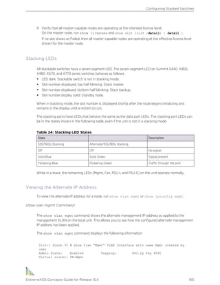 9 Verify that all master-capable nodes are operating at the intended license level.
On the master node, run show licenses and show slot {slot {detail} | detail }.
If no slot shows as Failed, then all master-capable nodes are operating at the effective license level
shown for the master node.
Stacking LEDs
All stackable switches have a seven segment LED. The seven-segment LED on Summit X440, X460,
X480, X670, and X770 series switches behaves as follows:
• LED dark: Stackable switch is not in stacking mode.
• Slot number displayed, top half blinking: Stack master.
• Slot number displayed, bottom half blinking: Stack backup.
• Slot number display solid: Standby node.
When in stacking mode, the slot number is displayed shortly after the node begins initializing and
remains in the display until a restart occurs.
The stacking ports have LEDs that behave the same as the data port LEDs. The stacking port LEDs can
be in the states shown in the following table, even if the unit is not in a stacking mode.
Table 24: Stacking LED States
State Description
320/160G Stacking Alternate/10G/80G stacking
Off Off No signal
Solid Blue Solid Green Signal present
Flickering Blue Flickering Green Traffic through the port
While in a stack, the remaining LEDs (Mgmt, Fan, PSU-I, and PSU-E) on the unit operate normally.
Viewing the Alternate IP Address
To view the alternate IP address for a node, run show vlan mgmt or show ipconfig mgmt.
show vlan mgmt Command
The show vlan mgmt command shows the alternate management IP address as applied to the
management VLAN on the local unit. This allows you to see how the configured alternate management
IP address has been applied.
The show vlan mgmt command displays the following information:
Slot-1 Stack.35 # show vlan "Mgmt" VLAN Interface with name Mgmt created by
user
Admin State: Enabled Tagging: 802.1Q Tag 4095
Virtual router: VR-Mgmt
Configuring Stacked Switches
ExtremeXOS Concepts Guide for Release 15.4 165
 