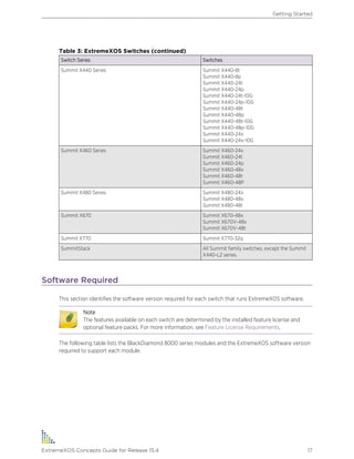 Table 3: ExtremeXOS Switches (continued)
Switch Series Switches
Summit X440 Series Summit X440-8t
Summit X440-8p
Summit X440-24t
Summit X440-24p
Summit X440-24t-10G
Summit X440-24p-10G
Summit X440-48t
Summit X440-48p
Summit X440-48t-10G
Summit X440-48p-10G
Summit X440-24x
Summit X440-24x-10G
Summit X460 Series Summit X460-24x
Summit X460-24t
Summit X460-24p
Summit X460-48x
Summit X460-48t
Summit X460-48P
Summit X480 Series Summit X480-24x
Summit X480-48x
Summit X480-48t
Summit X670 Summit X670-48x
Summit X670V-48x
Summit X670V-48t
Summit X770 Summit X770-32q
SummitStack All Summit family switches, except the Summit
X440-L2 series.
Software Required
This section identifies the software version required for each switch that runs ExtremeXOS software.
Note
The features available on each switch are determined by the installed feature license and
optional feature packs. For more information, see Feature License Requirements.
The following table lists the BlackDiamond 8000 series modules and the ExtremeXOS software version
required to support each module.
Getting Started
ExtremeXOS Concepts Guide for Release 15.4 17
 