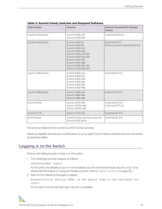 Table 5: Summit Family Switches and Required Software
Switch Series Switches Minimum ExtremeXOS Software
Version
Summit X430 Series Summit X430-24T
Summit X430-48T
ExtremeXOS 15.3.2
Summit X440 Series Summit X440-8t
Summit X440-8p
Summit X440-24t
Summit X440-24p
Summit X440-24t-10G
Summit X440-24p-10G
Summit X440-48t
Summit X440-48p
Summit X440-48t-10G
Summit X440-48p-10G
ExtremeXOS 15.1
Minimum version ExtremeXOS 15.2
Summit X460 Series Summit X460-24x
Summit X460-24t
Summit X460-24p
Summit X460-48x
Summit X460-48t
Summit X460-48p
ExtremeXOS 12.5
Summit X480 Series Summit X480-24x
Summit X480-48x
Summit X480-48t
ExtremeXOS 12.4
Summit X670 Summit X670-48x
Summit X670V-48x
Summit X670V-48t
ExtremeXOS 12.6
ExtremeXOS 15.2.2
Summit X770 Summit X770-32q ExtremeXOS 15.4
SummitStack Summit family switches except the
Summit X430 series
ExtremeXOS 12.0
The previous table lists the current Summit Family Switches.
Stacking-capable switches are a combination of up to eight Summit family switches that are connected
by stacking cables.
Logging in to the Switch
Perform the following tasks to log in to the switch.
1 The initial login prompt appears as follows:
(Pending-AAA) login:
At this point, the failsafe account is now available, but the normal AAA login security is not. (For
additional information on using the failsafe account, refer to Failsafe Accounts on page 35.)
2 Wait for the following message to appear:
Authentication Service (AAA) on the master node is now available for
login.
At this point, the normal AAA login security is available.
Getting Started
ExtremeXOS Concepts Guide for Release 15.4 19
 