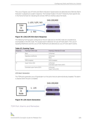 The Loss of Signal, Loss of Frame and Alarm Indication Signal events are detected and a Remote Alarm
Indication is played out as alarm response. The Framed modes in E1 and T1 hierarchy have specific bits
in the frame formats for indicating the remote TDM CE interface about the faults.
Figure 18: LOS/LOF/AIS Alarm Response
The following framing types configured on the CE node and on the E4G node are considered as
incompatible in the E4G node. This would result in detection of Loss of Frame alarm. The Loss of
Signaling Multiframe and the Loss of CRC Multiframe are detected as Loss of Frame alarm events.
Table 27: Framing Types
Hierarchy Framing in E4G node Framing in Remote CE node
E1 Basic Unframed
Signaling multiframe Unframed
Basic
CRC4 enabled CRC4 disabled
T1 Super frame (D4) Unframed
Extended super frame (ESF)
Extended super frame (ESF) Unframed
Super frame (D4)
LOS Alarm Generation
The TDM ports generate Loss of Signal alarm on the ports that are administratively disabled. The alarm
is cleared when the port is enabled.
Figure 19: LOS Alarm Generation
TDM Port Alarms and Remedies
Configuring Slots and Ports on a Switch
ExtremeXOS Concepts Guide for Release 15.4 225
 
