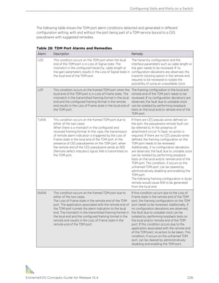 The following table shows the TDM port alarm conditions detected and generated in different
configuration setting, with and without the port being part of a TDM service bound to a CES
pseudowire with suggested remedies.
Table 28: TDM Port Alarms and Remedies
Alarm Description Remedy
LOS This condition occurs on the TDM port when the local
end of the TDM port is in Loss of Signal state. The
mismatch in the configured hierarchy, cable length or
line gain parameters results in the Loss of Signal state in
the local end of the TDM port.
The hierarchy configuration and the
interface parameters such as cable length or
line gain needs to be reviewed. If no
configuration deviations are observed, the
transmit clocking option in the remote end
requires to be reviewed to isolate the
possibility of using an unavailable clock.
LOF This condition occurs on the framed TDM port when the
local end of the TDM port is in Loss of Frame state. The
mismatch in the transmitted framing format in the local
end and the configured framing format in the remote
end results in the Loss of Frame state in the local end of
the TDM port.
The framing configuration in the local and
remote end of the TDM port needs to be
reviewed. If no configuration deviations are
observed, the fault due to unstable clock
can be isolated by performing loopback
tests on the local and/or remote end of the
TDM port.
TxRAI This condition occurs on the framed TDM port due to
either of the two cases:
When there is a mismatch in the configured and
received framing format. In this case, the transmission
of remote alarm indication is triggered by the Loss of
Frame state in the local end of the TDM port. In the
presence of CES pseudowires on the TDM port, when
the remote end of the CES pseudowire sends an RDI
(Remote defect indicator) signal, RAI is transmitted on
the TDM port.
If there are CES pseudo-wires defined on
the port, the pseudowire remote fault can
be referred to. In the presence of
attachment circuit Tx fault, no action is
required. If there are no CES pseudo-wires
defined, the framing configuration on the
TDM port needs to be reviewed.
Additionally, if no configuration deviations
are observed, the fault due to unstable clock
can be isolated by performing loopback
tests on the local and/or remote end of the
TDM port. This condition, if occurs on the
unframed TDM port, can be cleared by
administratively disabling and enabling the
TDM port.
The following framing configuration in local/
remote would cause RAI to be generated
from the local end:
RxRAI This condition occurs on the framed TDM port due to
either of the two cases:
The Loss of Frame state in the remote end of the TDM
port. The application associated with the remote end of
the TDM port tunnels the alarm indication to the local
end. The mismatch in the transmitted framing format in
the local end and the configured framing format in the
remote end results in the Loss of Frame state in the
remote end of the TDM port.
If this condition occurs due to the Loss of
Frame state in the remote end of the TDM
port, the framing configuration on the TDM
port needs to be reviewed. Additionally, if
no configuration deviations are observed,
the fault due to unstable clock can be
isolated by performing loopback tests on
the local and/or remote end of the TDM
port. If this condition occurs due to the
application associated with the remote end
of the TDM port, no action to be taken. This
condition, if occurs on the unframed TDM
port, can be cleared by administratively
disabling and enabling the TDM port.
Configuring Slots and Ports on a Switch
ExtremeXOS Concepts Guide for Release 15.4 226
 