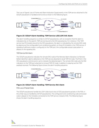 The Loss of Signal, Loss of Frame and Alarm Indication Signal events in the TDM service attached to the
CESoP pseudowire is handled end-to-end as shown in the following figure.
Figure 23: CESoP Alarm Handling: TDM Service LOS/LOF/AIS Alarm
The alarm handling sequence is similar to SAToP pseudowires, with an exception that the alarm is
indicated only on the specific TDM service bound to the CES pseudowires. For instance, if the TDM
service has 10 timeslots bound to the CES pseudowire, the alarm is indicated by the remote E4G node
by playing out the configurable trunk conditioning pattern on those 10 timeslots in the TDM service. If
signaling multiframe mode is configured on the TDM port, the configurable seized code pattern is
played on the signaling bits.
TDM Service RAI Alarm
The CESoP pseudowires indicates the remote E4G node of the Remote Alarm Indication (or Remote
Defect Identifier) alarms detected on the TDM service attached to local TDM CE node. The M-bit in the
CES pseudowire control word is set to indicate the detected alarm. The remote E4G node sets the RAI
indication on the TDM port attached to its local TDM CE node in addition to playing out the TDM
payload received. The following figure shows the alarm handling sequence.
Figure 24: CESoP Alarm Handling: TDM Service RAI Alarm
PSN Loss of Packet State
The CESoP pseudowires handle the LOSY state due to loss of CES pseudowire packets in the PSN, in
the similar way as handled by SAToP pseudowires. The configured trunk conditioning code and seized
code is played on the timeslots connected to the TDM service instead of AIS. The following figure
shows the alarm handling sequence.
Configuring Slots and Ports on a Switch
ExtremeXOS Concepts Guide for Release 15.4 229
 