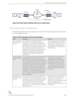 Figure 25: CESoP Alarm Handling: PSN Loss of Packet State
CES Pseudowire Alarms and Remedies
The following table lists the CES pseudowire alarm conditions detected and generated in the E4G node
with the suggested remedies.
Table 29: CES Pseudowire Alarms and Remedies
Alarm Description Remedy
Local L-bit (Local
attachment circuit
Rx fault)
This condition occurs when the TDM port in
attachment circuit of the CES pseudowire is in
failure state or is administratively disabled. When
the TDM port is in LOS, AIS or LOF condition, the
local end of the CES pseudowire carries the L-bit in
the control word as an indication of the local
attachment circuit alarm to the remote end of the
pseudowire. This condition can be induced by
disabling the TDM port administratively. This
condition applies for both SAToP and CESoP
pseudowires.
The alarms associated with the TDM
port in the attachment circuit of the
CES pseudowire can be referred. The
L-bit condition is cleared when the
associated TDM port is restored from
the failure state.
Local R-bit (Local
pseudo-wire LOSY
state)
This condition occurs when the local end of the CES
pseudowire enters the LOSY state. The CES
pseudowire enters LOSY state when the packets
from the remote end of the CES pseudowire are lost
in the transit. The local end of the CES pseudowire
carries the R-bit in the control word as an indication
of the remote pseudowire fault. The CES pseudo-
wire stream from the remote end, carrying L-bit
would result in LOSY state in the local end of the
CES pseudowire. Administratively disabling the CES
pseudo-wire in the local end would result in the
LOSY state in the remote end of the CES pseudo-
wire. This condition applies for both SAToP and
CESoP pseudowires.
If this condition occurs and the CES
pseudowire is not disabled, the
reachability of the CES pseudowire
peer needs to be checked. If the peer
is reachable, occurrence of remote
end attachment circuit fault (remote
L-bit condition) could be referred to.
The R-bit condition is cleared when
the remote CES pseudowire packets
are received.
Local M-bit (Local
attachment circuit
Tx fault)
This condition occurs when the TDM port in the
attachment circuit of the CES pseudowire receives
remote alarm indication (Rx RAI). The local end of
the CES pseudowire carries M-bit in the control
word to indicate the remote end of the CES
pseudowire, of the reception of RAI in the local
attachment circuit. This condition applies for CESoP
pseudo-wires only.
If this condition occurs, the alarms
associated with the TDM port in the
attachment circuit of the CES
pseudowire can be referred. The M-bit
condition is cleared when the
associated TDM port stops receiving
RAI indication.
Configuring Slots and Ports on a Switch
ExtremeXOS Concepts Guide for Release 15.4 230
 