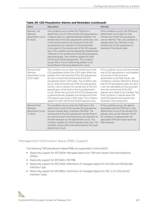 Table 29: CES Pseudowire Alarms and Remedies (continued)
Alarm Description Remedy
Remote L-bit
(Remote
attachment circuit
Rx fault)
This condition occurs when the TDM port in
attachment circuit of the remote CES pseudowire is
in failure state or is administratively disabled. The
remote end of the CES pseudowire carries the L-bit
in the control word to the local end of the CES
pseudowire as an indication of the attachment
circuit alarm in the remote end of the CES pseudo-
wire. This condition can be induced by disabling the
TDM port in the remote end of the CES pseudowire
administratively. This condition applies for both
SAToP and CESoP pseudowires. This condition
causes AIS or trunk conditioning pattern to be
transmitted on the local attachment circuit.
If this condition occurs, the TDM port/
attachment circuit alarms in the
remote end of the CES pseudowire
can be referred. The L-bit condition is
cleared when the TDM port in the
remote end of CES pseudowire is
restored of the failure state.
Remote R-bit
(Remote
attachment circuit
LOSY state)
This condition occurs when the remote end of the
CES pseudowire enters the LOSY state. When the
packets from the local end of the CES pseudowire
are lost in transit the remote end of the CES
pseudowire enters LOSY state. This condition also
occurs when the local end of the CES pseudowire
carries L-bit to indicate the remote end of the CES
pseudo-wire, of the fault in the local attachment
circuit. When the local end of the CES pseudo-wire
is administratively disabled, the remote end of the
CES pseudo-wire enters LOSY state. This condition
applies for both SAToP and CESoP pseudo-wires.
If this condition occurs and the remote
end of CES pseudowire is not disabled,
occurrence of the local end
attachment circuit fault (local L-bit
condition) could be referred to. If local
end of CES pseudowire does not carry
L-bit, the reachability of the local peer
from the remote end of the CES
pseudo-wire needs to be checked. The
R-bit condition is cleared when the
local CES pseudo-wire packets are
received in the remote end.
Remote M-bit
(Remote
attachment circuit
Tx fault)
This condition occurs when the TDM port in the
attachment circuit of the remote CES pseudowire
receives remote alarm indication (Rx RAI). The
remote end of the CES pseudowire carries M-bit in
the control word to the local end as an indication of
the RAI reception by the attachment circuit. This
condition applies for CESoP pseudo-wires only. This
condition causes RAI to be transmitted on the local
attachment circuit.
If this condition occurs, the alarms
associated with the TDM port in the
attachment circuit of the remote CES
pseudo-wire can be referred. The M-
bit condition is cleared when the
associated TDM port stops receiving
RAI indication
Management Information Base (MIB) Support
The following TDM pseudowire related MIBs are supported in ExtremeXOS:
• Read-only support for RFC5604—Managed objects for TDM over Packet Switched Networks
(PSNs).
• Read-only support for RFC5601—PW MIB.
• Read-only support for RFC2494—Definitions of managed objects for the DS0 and DS0 Bundle
Interface Type.
• Read-only support for RFC4805—Definitions of managed objects for DS1, J1, E1, DS2 and E2
Interface Types.
Configuring Slots and Ports on a Switch
ExtremeXOS Concepts Guide for Release 15.4 231
 