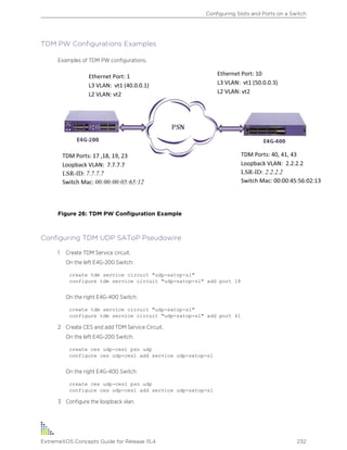TDM PW Configurations Examples
Examples of TDM PW configurations.
Figure 26: TDM PW Configuration Example
Configuring TDM UDP SAToP Pseudowire
1 Create TDM Service circuit.
On the left E4G-200 Switch:
create tdm service circuit "udp-satop-s1"
configure tdm service circuit "udp-satop-s1" add port 18
On the right E4G-400 Switch:
create tdm service circuit "udp-satop-s1"
configure tdm service circuit "udp-satop-s1" add port 41
2 Create CES and add TDM Service Circuit.
On the left E4G-200 Switch:
create ces udp-ces1 psn udp
configure ces udp-ces1 add service udp-satop-s1
On the right E4G-400 Switch:
create ces udp-ces1 psn udp
configure ces udp-ces1 add service udp-satop-s1
3 Configure the loopback vlan.
Configuring Slots and Ports on a Switch
ExtremeXOS Concepts Guide for Release 15.4 232
 