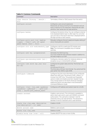 Table 9: Common Commands
Command Description
clear session [history | sessId |
all]
Terminates a Telnet or SSH2 session from the switch.
configure account Configures a user account password.
Passwords can have a minimum of 0 character and can
have a maximum of 32 characters. Passwords are case-
sensitive. User names are not case-sensitive.
configure banner Configures the banner string. You can configure a banner
to be displayed before login or after login.You can enter
up to 24 rows of 79-column text that is displayed before
the login prompt of each session.
configure ports port_list {medium
[copper | fiber]} auto off speed
speed duplex [half | full]
Manually configures the port speed and duplex setting of
one or more ports on a switch.
configure slot slot modulemodule_type Configures a slot for a particular I/O module card.
Note: This command is available only on modular
switches.
configure ssh2 key {pregenerated} Generates the SSH2 host key.
You must install the SSH software module in addition to
the base image to run SSH.
configure sys-recovery-level [all |
none]
Configures a recovery option for instances where an
exception occurs in ExtremeXOS software.
configure time month day year hour
min sec
Configures the system date and time. The format is as
follows:
mm dd yyyy hh mm ss
The time uses a 24-hour clock format. You cannot set the
year earlier than 2003 or past 2036.
configure timezone Configures the time zone information to the configured
offset from GMT time. The format of GMT_offset is +/-
minutes from GMT time. The autodst and noautodst
options enable and disable automatic Daylight Saving
Time change based on the North American standard.
Additional options are described in the ExtremeXOS
Command Reference Guide.
configure {vlan} vlan_name ipaddress
[ipaddress {ipNetmask } | ipv6-link-
local | {eui64}ipv6_address_mask]
Configures an IP address and subnet mask for a VLAN.
create account Creates a user account. This command is available to
admin-level users and to users with RADIUS command
authorization. The username is between 1 and 32
characters and is not case-sensitive. The password is
between 0 and 32 characters and is case-sensitive.
create vlan vlan_name {description
vlan-description } {vr name}
Creates a VLAN.
delete account name Deletes a user account.
delete vlan vlan_name Deletes a VLAN.
disable bootp vlan [vlan | all] Disables BOOTP for one or more VLANs.
Getting Started
ExtremeXOS Concepts Guide for Release 15.4 27
 