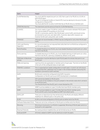 Items Impact
VLAN:Membership You must add the respective port (or LAG) that is part of an MLAG to a VLAN on
both MLAG peers.
The set of configured VLANs on [Switch1:P1] must be identical to the set of VLANs
configured on [Switch2:P2].
You must add the ISC to every VLAN that has an MLAG link as a member port.
VMAN:Membership The restrictions are the same as those for VLAN Membership.
VLAN:ISC You must create a Layer 3 VLAN for control communication between MLAG peers.
You cannot enable IP forwarding on this VLAN.
The ISC is exclusively used for inter-MLAG peer control traffic and should not be
provisioned to carry any user data traffic. Customer data traffic however can
traverse the ISC port using other user VLANs.
VMAN:ISC Although not recommended, a VMAN may be configured to carry Inter-MLAG peer
traffic,
LAG:Load-Sharing
Algorithm
It is recommended but not required that LAGs that form an MLAG be configured to
use the same algorithm.
Ports:Flooding To disable flooding on an MLAG, you must disable flooding on both ports (or LAGs)
that form the MLAG.
Ports:Learning To disable learning on an MLAG, you must disable learning on both ports (or LAGs)
that form the MLAG. Learning is disabled by default on ISC ports.
FDB:Static & Blackhole
entries
Configuration must be identical on both MLAG peers for entries that point to an
MLAG port.
FDB:Limit learning Learning limits are applicable to member ports of each peer. The limit on the MLAG
is the sum of the configured value on each peer.
FDB:MAC Lockdown This is supported but needs configuration on both peers. A switch can still receive
checkpointed MAC addresses from its peer in the window between executing the
lockdown command on both switches.
EAPS MLAG ports cannot be configured to be EAPS ring ports.
Configuration of the ISC port as an EAPS blocked port is disallowed.
STP STP cannot be enabled on MLAG ports.
STP should not be enabled on the ports present in the remote node which connects
to the MLAG ports.
You should ensure that the ISC port is never blocked by STP.
VRRP VRRP must be enabled on Layer 3 VLANs that have MLAG member ports.
ESRP ESRP must be enabled on Layer 3 VLANs that have MLAG member ports.
MLAG and ISC ports must be added as ESRP host-attach ports.
EDP/LLDP There are no restrictions but the remote end of the MLAG will display different
neighbors for different ports in the same LAG.
ELSM ELSM is not to be configured on MLAG ports at either end of an MLAG.
Software-Redundant Ports These are not to be configured on MLAG ports at either end of an MLAG.
Mirroring Mirroring on local ports in an MLAG is supported. Mirroring of MLAG peer ports to a
local port is not supported.
Routing Protocols No routing protocol neighborship can be formed across an MLAG.
Multicast:IGMP All timers related to IGMP must be identical on both the peers.
Configuring Slots and Ports on a Switch
ExtremeXOS Concepts Guide for Release 15.4 277
 