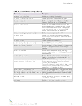 Table 9: Common Commands (continued)
Command Description
disable cli prompting Disables CLI prompting for the session.
disable cli-config-logging Disables logging of CLI commands to the Syslog.
disable clipaging Disables pausing of the screen display when a show
command output reaches the end of the page.
disable idletimeout Disables the timer that disconnects all sessions. After
being disabled, console sessions remain open until the
switch is rebooted or until you log off. Telnet sessions
remain open until you close the Telnet client. SSH2
sessions time out after 61 minutes of inactivity.
disable port [port_list | all] Disables one or more ports on the switch.
disable ssh2 Disables SSH2 Telnet access to the switch. You must
install the SSH2 software module in addition to the base
image to run SSH.
disable telnet Disables Telnet access to the switch.
enable bootp vlan [vlan | all] Enables BOOTP for one or more VLANs.
enable cli-config-logging Enables the logging of CLI configuration commands to the
Syslog for auditing purposes. The default setting is
disabled.
enable clipaging Enables pausing of the screen display when show
command output reaches the end of the page. The default
setting is enabled.
enable idletimeout Enables a timer that disconnects all sessions (Telnet,
SSH2, and console) after 20 minutes of inactivity. The
default setting is enabled.
enable license {software} key Enables a particular software feature license. Specify
license_key as an integer.
The command unconfigure switch {all} does
not clear licensing information. This license cannot be
disabled once it is enabled on the switch.
enable ssh2 {access-profile
[access_profile | none]} {port
tcp_port_number} {vr [vr_name | all |
default]}
Enables SSH2 sessions. By default, SSH2 is disabled. When
enabled, SSH2 uses TCP port number 22. You must install
the SSH2 software module in addition to the base image
to run SSH.
enable telnet Enables Telnet access to the switch. By default, Telnet
uses TCP port number 23.
history Displays the commands entered on the switch.
Getting Started
ExtremeXOS Concepts Guide for Release 15.4 28
 