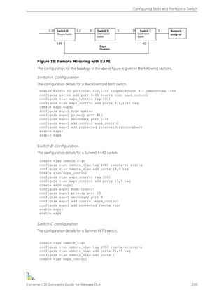 Figure 35: Remote Mirroring with EAPS
The configuration for the topology in the above figure is given in the following sections.
Switch A Configuration
The configuration details for a BlackDiamond 8810 switch.
enable mirror to port-list 8:2,1:48 loopback-port 8:1 remote-tag 1000
configure mirror add port 8:35 create vlan eaps_control
configure vlan eaps_control tag 1001
configure vlan eaps_control add ports 8:2,1:48 tag
create eaps eaps1
configure eaps1 mode master
configure eaps1 primary port 8:2
configure eaps1 secondary port 1:48
configure eaps1 add control eaps_control
configure eaps1 add protected internalMirrorLoopback
enable eaps1
enable eaps
Switch B Configuration
The configuration details for a Summit X440 switch.
create vlan remote_vlan
configure vlan remote_vlan tag 1000 remote-mirroring
configure vlan remote_vlan add ports 19,9 tag
create vlan eaps_control
configure vlan eaps_control tag 1001
configure vlan eaps_control add ports 19,9 tag
create eaps eaps1
configure eaps1 mode transit
configure eaps1 primary port 19
configure eaps1 secondary port 9
configure eaps1 add control eaps_control
configure eaps1 add protected remote_vlan
enable eaps1
enable eaps
Switch C configuration
The configuration details for a Summit X670 switch.
create vlan remote_vlan
configure vlan remote_vlan tag 1000 remote-mirroring
configure vlan remote_vlan add ports 31,45 tag
configure vlan remote_vlan add ports 1
create vlan eaps_control
Configuring Slots and Ports on a Switch
ExtremeXOS Concepts Guide for Release 15.4 295
 