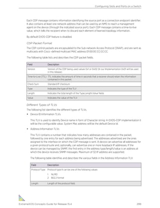 Each CDP message contains information identifying the source port as a connection endpoint identifier.
It also contains at least one network address that can be used by an NMS to reach a management
agent on the device (through the indicated source port). Each CDP message contains a time-to-live
value, which tells the recipient when to discard each element of learned topology information.
By default EXOS-CDP feature is disabled.
CDP Packet Format
The CDP control packets are encapsulated to the Sub-network Access Protocol (SNAP), and are sent as
multicasts with Cisco -defined multicast MAC address 01:00:0C:CC:CC:CC.
The following table lists and describes the CDP packet fields.
Field Description
Version Version of the CDP being used values 0x1 or 0x02 (In our Implementation 0x01 will be used
in this release)
Time-to-Live (TTL) TTL indicates the amount of time in seconds that a receiver should retain the information
contained in this packet.
Check Sum Standard IP checksum
Type Indicates the type of the TLV
Length Indicates the total length of the Type,Length,Value fields
Value Indicates the value of the TLV
Different Types of TLVs
The following list identifies the different types of TLVs.
• Device ID Information TLVs
This TLV is used to identify Device name in form of Character string. In EXOS-CDP implementation it
will be the configurable value. System Mac address will be the default Device Id.
• Address Information TLVs
This TLV contains a number that indicates how many addresses are contained in the packet,
followed by one entry for each address being advertised. The addresses advertised are the ones
assigned to the interface on which the CDP message is sent. A device can advertise all addresses for
a given protocol suite and, optionally, can advertise one or more loopback IP addresses. If the
device can be managed by SNMP, the first entry in the address type/length/value is an address at
which the device receives SNMP messages. Maximum of 32 IP address are supported.
The following table identifies and describes the various fields in the Address Information TLV.
Field Description
Protocol Type Protocol type It can be one of the following values
1 NLPID
2 802.2 format
Length Length of the protocol field.
Configuring Slots and Ports on a Switch
ExtremeXOS Concepts Guide for Release 15.4 299
 