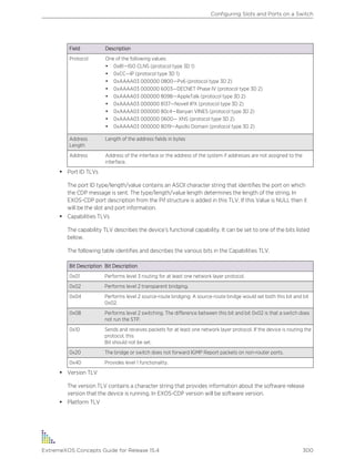 Field Description
Protocol One of the following values:
• 0x81—ISO CLNS (protocol type 3D 1)
• 0xCC—IP (protocol type 3D 1)
• 0xAAAA03 000000 0800—Pv6 (protocol type 3D 2)
• 0xAAAA03 000000 6003—DECNET Phase IV (protocol type 3D 2)
• 0xAAAA03 000000 809B—AppleTalk (protocol type 3D 2)
• 0xAAAA03 000000 8137—Novell IPX (protocol type 3D 2)
• 0xAAAA03 000000 80c4—Banyan VINES (protocol type 3D 2)
• 0xAAAA03 000000 0600— XNS (protocol type 3D 2)
• 0xAAAA03 000000 8019—Apollo Domain (protocol type 3D 2)
Address
Length
Length of the address fields in bytes
Address Address of the interface or the address of the system if addresses are not assigned to the
interface.
• Port ID TLVs
The port ID type/length/value contains an ASCII character string that identifies the port on which
the CDP message is sent. The type/length/value length determines the length of the string. In
EXOS-CDP port description from the Pif structure is added in this TLV. If this Value is NULL then it
will be the slot and port information.
• Capabilities TLVs
The capability TLV describes the device’s functional capability. It can be set to one of the bits listed
below.
The following table identifies and describes the various bits in the Capabilities TLV.
Bit Description Bit Description
0x01 Performs level 3 routing for at least one network layer protocol.
0x02 Performs level 2 transparent bridging.
0x04 Performs level 2 source-route bridging. A source-route bridge would set both this bit and bit
0x02.
0x08 Performs level 2 switching. The difference between this bit and bit 0x02 is that a switch does
not run the STP.
0x10 Sends and receives packets for at least one network layer protocol. If the device is routing the
protocol, this
Bit should not be set.
0x20 The bridge or switch does not forward IGMP Report packets on non-router ports.
0x40 Provides level 1 functionality.
• Version TLV
The version TLV contains a character string that provides information about the software release
version that the device is running. In EXOS-CDP version will be software version.
• Platform TLV
Configuring Slots and Ports on a Switch
ExtremeXOS Concepts Guide for Release 15.4 300
 