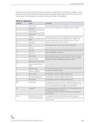 Some operators can be used in all numeric expressions, while others are restricted to integer or string
expressions. The following table lists the operators supported and provides comments on when they
can be used. The valid operators are listed in decreasing order of precedence.
Table 37: Operators
Operator Action Comments
- Unary minus None of these operands can be applied to string operands, and
the bit-wise NOT operand can be applied only to integers.
+ Unary plus
~ Bit-wise NOT
! Logical NOT
* Multiply None of these operands can be applied to string operands, and
the remainder operand can be applied only to integers. The
remainder always has the same sign as the divisor and an
absolute value smaller than the divisor.
/ Divide
% Remainder
+ Add These operands are valid for any numeric operations.
- Subtract
<< Left shift These operands are valid for integer operands only. A right shift
always propagates the sign bit.
>> Right shift
< Boolean less Each operator produces 1 if the condition is true, 0 otherwise.
These operators can be applied to strings as well as numeric
operands, in which case string comparison is used.
> Boolean greater
<= Boolean less than or equal
>= Boolean greater than or
equal
== Boolean equal Each operator produces a zero or one result. These operators
are valid for all operand types.
!= Boolean not equal
& Bit-wise AND This operator is valid for integer operands only.
^ Bit-wise exclusive OR This operator is valid for integer operands only.
| Bit-wise OR This operator is valid for integer operands only.
&& Logical AND This operator produces a result of 1 if both operands are non-
zero. Otherwise, it produces a result of 0. This operator is valid
for numeric operands only (integers or floating-point).
|| Logical OR This operator produces a result of 0 if both operands are zero.
Otherwise, it produces a result of 1.
This operator is valid for numeric operands only (integers or
floating-point).
x?y:z If-then-else (as in the C
programming language)
If x evaluates to non-zero, then the result is the value of y.
Otherwise the result is the value of z. The x operand must have a
numeric value.
Using CLI Scripting
ExtremeXOS Concepts Guide for Release 15.4 364
 