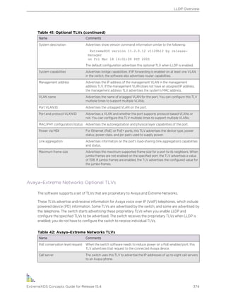 Table 41: Optional TLVs (continued)
Name Comments
System description Advertises show version command information similar to the following:
ExtremeXOS version 11.2.0.12 v1120b12 by release-
manager
on Fri Mar 18 16:01:08 PST 2005
The default configuration advertises this optional TLV when LLDP is enabled.
System capabilities Advertises bridge capabilities. If IP forwarding is enabled on at least one VLAN
in the switch, the software also advertises router capabilities.
Management address Advertises the IP address of the management VLAN in the management
address TLV. If the management VLAN does not have an assigned IP address,
the management address TLV advertises the system’s MAC address.
VLAN name Advertises the name of a tagged VLAN for the port. You can configure this TLV
multiple times to support multiple VLANs.
Port VLAN ID Advertises the untagged VLAN on the port.
Port and protocol VLAN ID Advertises a VLAN and whether the port supports protocol-based VLANs or
not. You can configure this TLV multiple times to support multiple VLANs.
MAC/PHY configuration/status Advertises the autonegotiation and physical layer capabilities of the port.
Power via MDI For Ethernet (PoE) or PoE+ ports, this TLV advertises the device type, power
status, power class, and pin pairs used to supply power.
Link aggregation Advertises information on the port’s load-sharing (link aggregation) capabilities
and status.
Maximum frame size Advertises the maximum supported frame size for a port to its neighbors. When
jumbo frames are not enabled on the specified port, the TLV advertises a value
of 1518. If jumbo frames are enabled, the TLV advertises the configured value for
the jumbo frames.
Avaya–Extreme Networks Optional TLVs
The software supports a set of TLVs that are proprietary to Avaya and Extreme Networks.
These TLVs advertise and receive information for Avaya voice over IP (VoIP) telephones, which include
powered device (PD) information. Some TLVs are advertised by the switch, and some are advertised by
the telephone. The switch starts advertising these proprietary TLVs when you enable LLDP and
configure the specified TLVs to be advertised. The switch receives the proprietary TLVs when LLDP is
enabled; you do not have to configure the switch to receive individual TLVs.
Table 42: Avaya–Extreme Networks TLVs
Name Comments
PoE conservation level request When the switch software needs to reduce power on a PoE-enabled port, this
TLV advertises that request to the connected Avaya device.
Call server The switch uses this TLV to advertise the IP addresses of up to eight call servers
to an Avaya phone.
LLDP Overview
ExtremeXOS Concepts Guide for Release 15.4 374
 