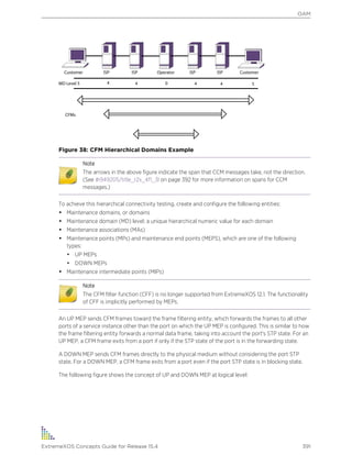 Figure 38: CFM Hierarchical Domains Example
Note
The arrows in the above figure indicate the span that CCM messages take, not the direction.
(See #i949205/title_r2x_4f1_3l on page 392 for more information on spans for CCM
messages.)
To achieve this hierarchical connectivity testing, create and configure the following entities:
• Maintenance domains, or domains
• Maintenance domain (MD) level; a unique hierarchical numeric value for each domain
• Maintenance associations (MAs)
• Maintenance points (MPs) and maintenance end points (MEPS), which are one of the following
types:
• UP MEPs
• DOWN MEPs
• Maintenance intermediate points (MIPs)
Note
The CFM filter function (CFF) is no longer supported from ExtremeXOS 12.1. The functionality
of CFF is implicitly performed by MEPs.
An UP MEP sends CFM frames toward the frame filtering entity, which forwards the frames to all other
ports of a service instance other than the port on which the UP MEP is configured. This is similar to how
the frame filtering entity forwards a normal data frame, taking into account the port's STP state. For an
UP MEP, a CFM frame exits from a port if only if the STP state of the port is in the forwarding state.
A DOWN MEP sends CFM frames directly to the physical medium without considering the port STP
state. For a DOWN MEP, a CFM frame exits from a port even if the port STP state is in blocking state.
The following figure shows the concept of UP and DOWN MEP at logical level:
OAM
ExtremeXOS Concepts Guide for Release 15.4 391
 