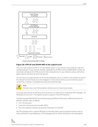Figure 39: CFM UP and DOWN MEP at the Logical Level
You must have at least one MP on an intermediate switch in your domain. Ensure that you map and
configure all ports in your domain carefully, especially the UP MEPs and the DOWN MEPs. If these are
incorrectly configured, the CCMs are sent in the wrong direction in your network, and you will not be
able to test the connectivity within the domain.
You can have up to eight domains on an Extreme Networks switch. A domain is the network or part of
the network for which faults are to be managed; it is that section where you are monitoring Layer 2
connectivity. A domain is intended to be fully connected internally.
Note
Domains may cross VR boundaries; domains are not virtual router-aware.
You assign each domain an MD level, which functions in a hierarchy for forwarding CFM messages. The
MD levels are from 0 to 7. The highest number is superior in the CFM hierarchy.
The IEEE standard 802.1Q-2011 recommends assigning different MD levels to different domains for
different network users, as follows:
• 5 to 7 for end users
• 3 and 4 for Internet service providers (ISPs)
• 0 to 3 for operators (entities carrying the information for the ISPs)
All CFM messages with a superior MD level (numerically higher) pass throughout domains with an
inferior MD level (numerically lower). CFM messages with an inferior MD level are not forwarded to
OAM
ExtremeXOS Concepts Guide for Release 15.4 392
 