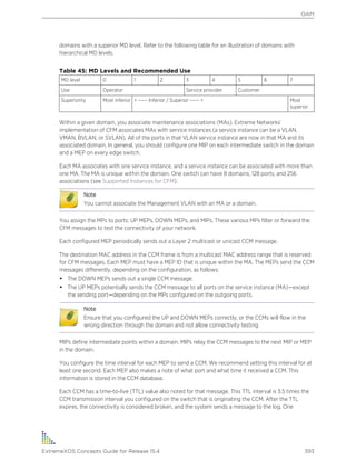 domains with a superior MD level. Refer to the following table for an illustration of domains with
hierarchical MD levels.
Table 45: MD Levels and Recommended Use
MD level 0 1 2 3 4 5 6 7
Use Operator Service provider Customer
Superiority Most inferior < ----- Inferior / Superior ----- > Most
superior
Within a given domain, you associate maintenance associations (MAs). Extreme Networks’
implementation of CFM associates MAs with service instances (a service instance can be a VLAN,
VMAN, BVLAN, or SVLAN). All of the ports in that VLAN service instance are now in that MA and its
associated domain. In general, you should configure one MIP on each intermediate switch in the domain
and a MEP on every edge switch.
Each MA associates with one service instance, and a service instance can be associated with more than
one MA. The MA is unique within the domain. One switch can have 8 domains, 128 ports, and 256
associations (see Supported Instances for CFM).
Note
You cannot associate the Management VLAN with an MA or a domain.
You assign the MPs to ports: UP MEPs, DOWN MEPs, and MIPs. These various MPs filter or forward the
CFM messages to test the connectivity of your network.
Each configured MEP periodically sends out a Layer 2 multicast or unicast CCM message.
The destination MAC address in the CCM frame is from a multicast MAC address range that is reserved
for CFM messages. Each MEP must have a MEP ID that is unique within the MA. The MEPs send the CCM
messages differently, depending on the configuration, as follows:
• The DOWN MEPs sends out a single CCM message.
• The UP MEPs potentially sends the CCM message to all ports on the service instance (MA)—except
the sending port—depending on the MPs configured on the outgoing ports.
Note
Ensure that you configured the UP and DOWN MEPs correctly, or the CCMs will flow in the
wrong direction through the domain and not allow connectivity testing.
MIPs define intermediate points within a domain. MIPs relay the CCM messages to the next MIP or MEP
in the domain.
You configure the time interval for each MEP to send a CCM. We recommend setting this interval for at
least one second. Each MEP also makes a note of what port and what time it received a CCM. This
information is stored in the CCM database.
Each CCM has a time-to-live (TTL) value also noted for that message. This TTL interval is 3.5 times the
CCM transmission interval you configured on the switch that is originating the CCM. After the TTL
expires, the connectivity is considered broken, and the system sends a message to the log. One
OAM
ExtremeXOS Concepts Guide for Release 15.4 393
 